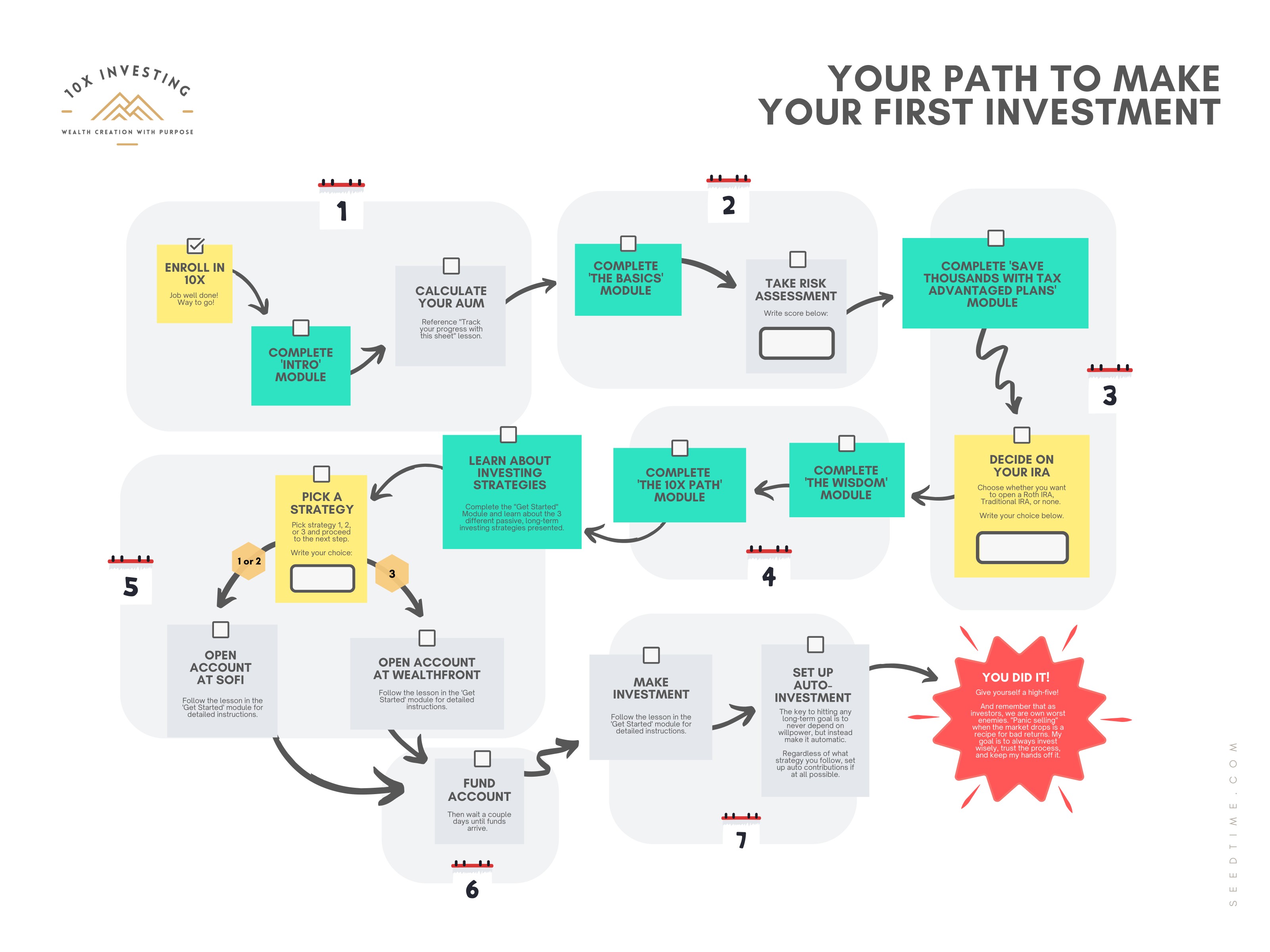 The 10x Investing path: seven checkpoints from enrolling in the course through making your first automated investment.