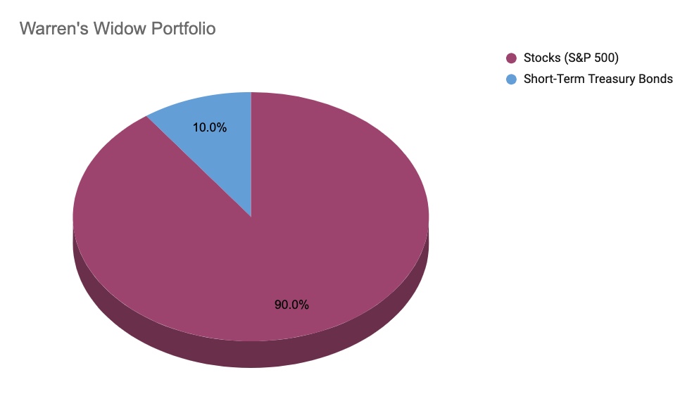 Warren Buffett quote about putting 90% in a low-cost S&P 500 index fund