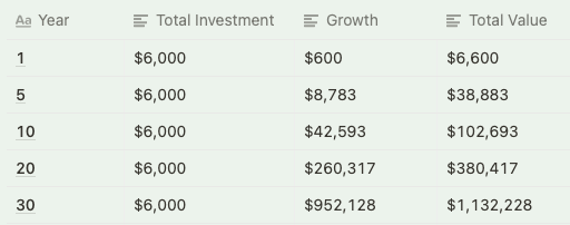 Chart: $500/month invested in the S&P 500 grows to over $1M