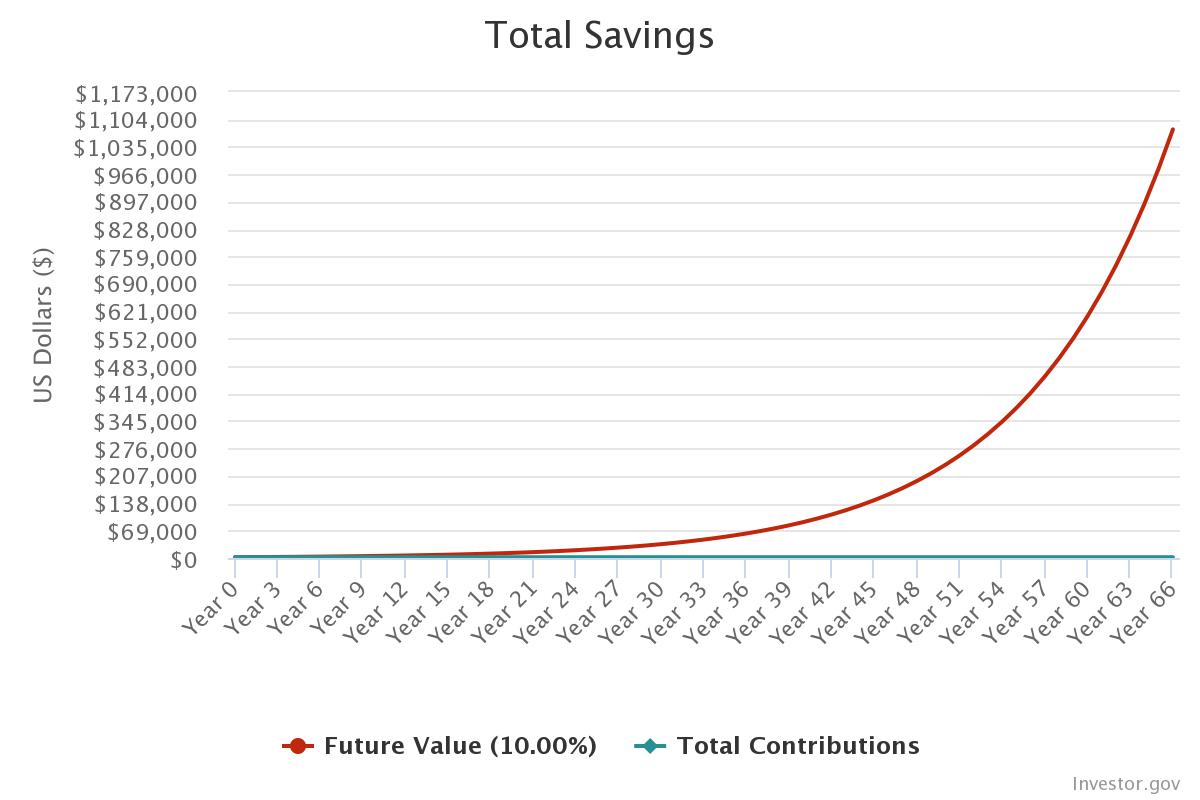 Chart: a single $2,000 investment growing to over $1M in 66 years at 10%