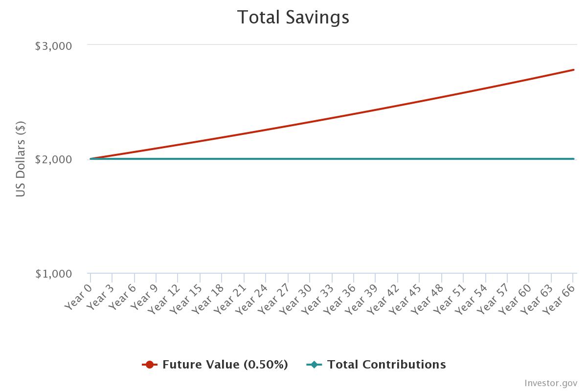 Chart: $2,000 left in a savings account for 66 years barely grows past $3,000