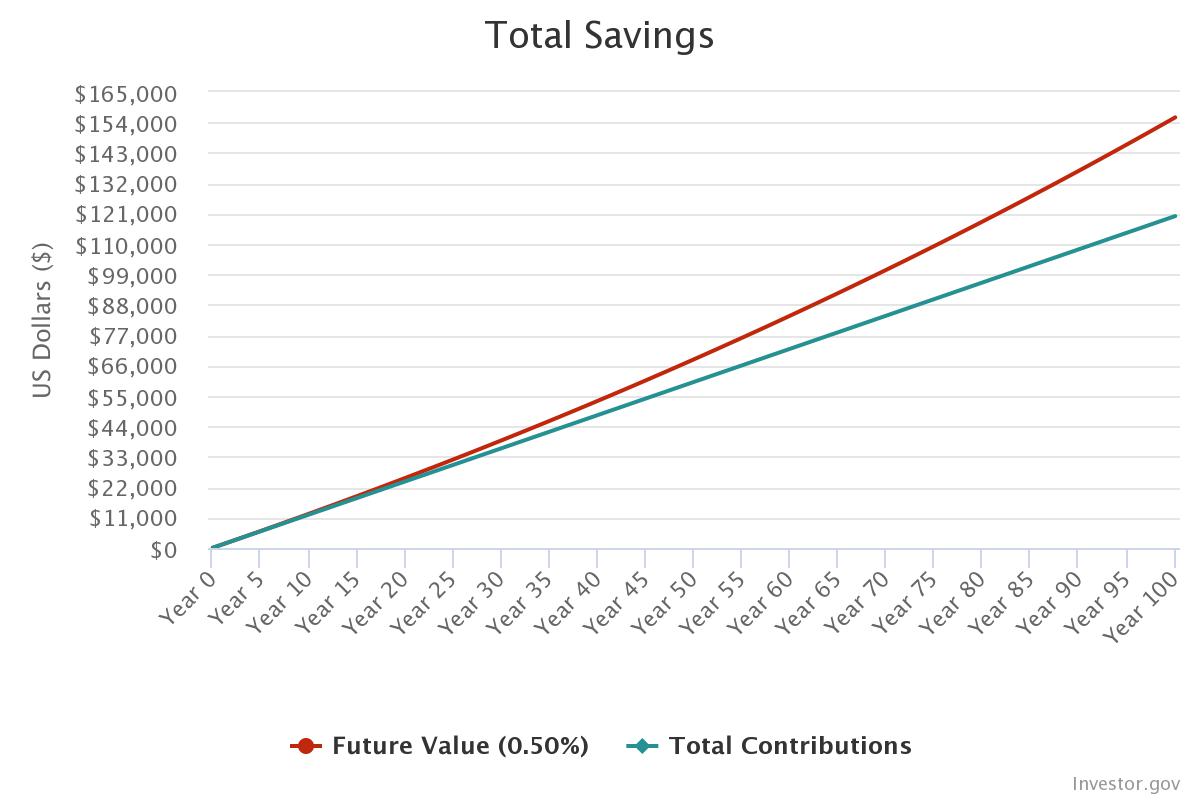 Chart: $100/month saved for 100 years grows to about $156,000