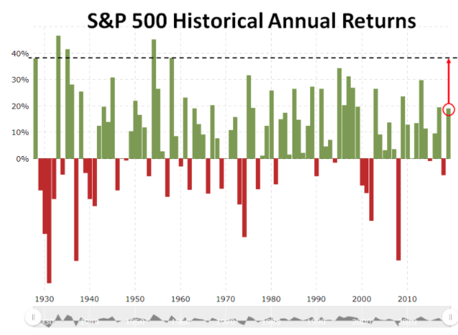 Chart: annual S&P 500 returns showing many red (negative) years alongside the bigger green years